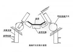 XLPP-J-I、XLPP-J-II兩級跑偏開關(guān)兩級跑偏開關(guān)生產(chǎn)
